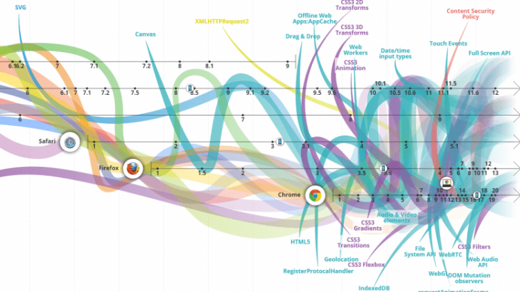 L’evoluzione del Web dagli albori fino ad oggi